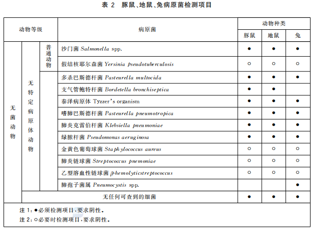 GB 14922—2022《實驗動物 微生物、寄生蟲學等級及監測》 標準解讀(圖4)