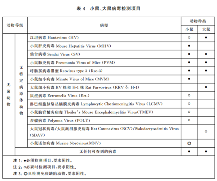 GB 14922—2022《實驗動物 微生物、寄生蟲學等級及監測》 標準解讀(圖6)